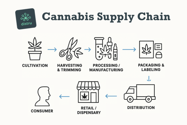 Wholesale Opportunities in the Cannabis Industry